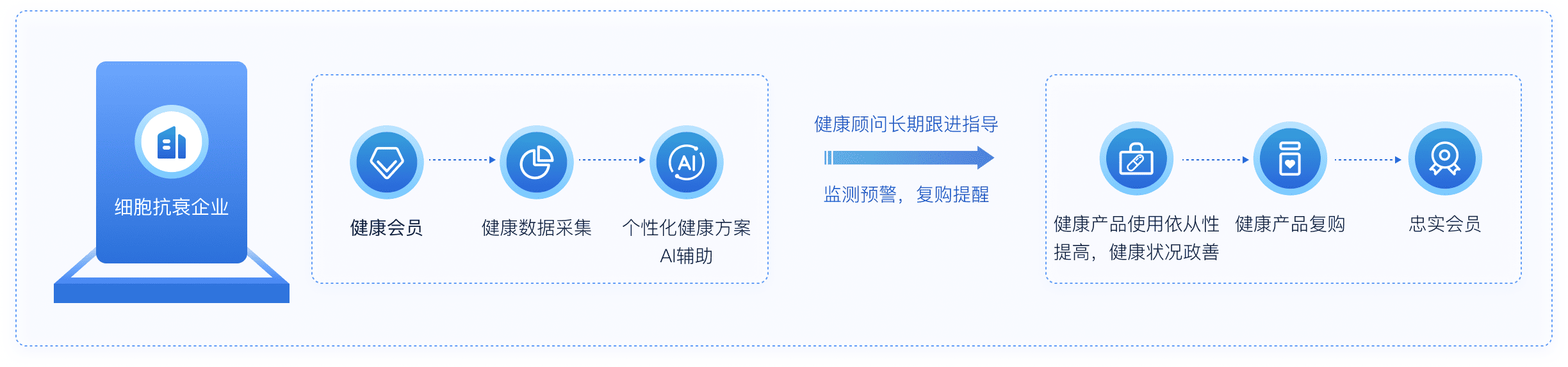 細胞抗衰與功能醫(yī)學管理解決方案流程圖