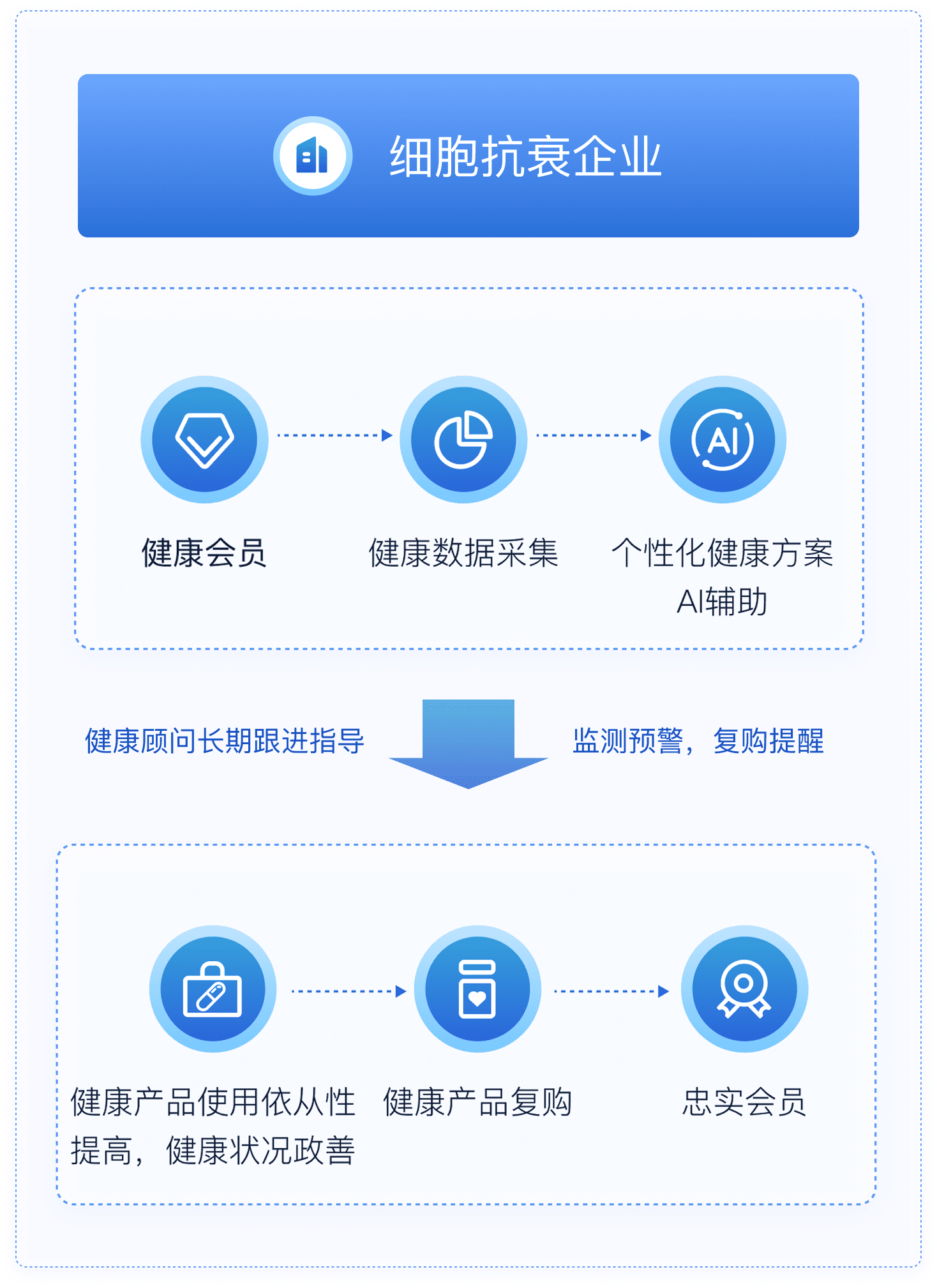 細胞抗衰與功能醫(yī)學管理解決方案流程圖