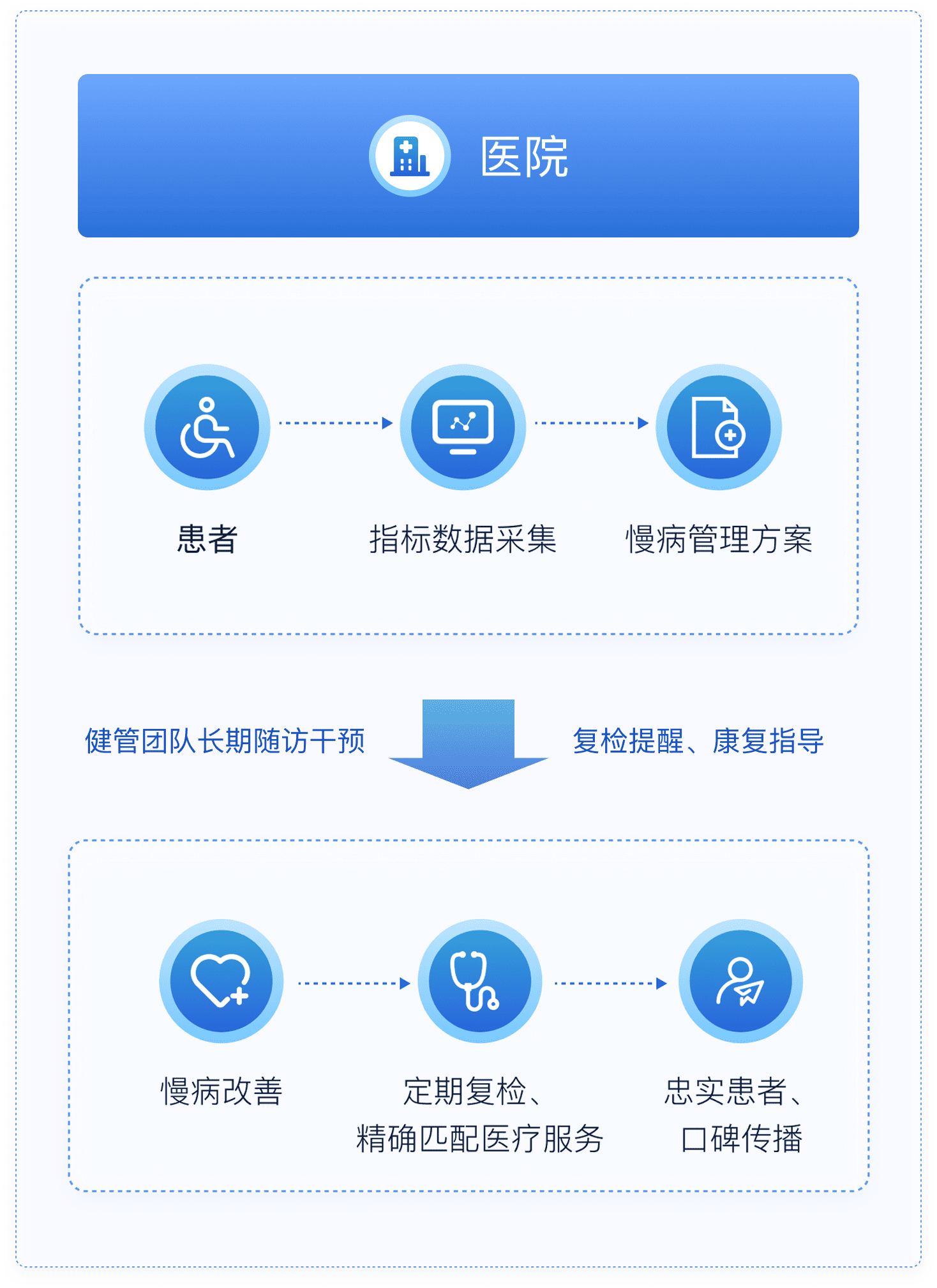 HCRM健康檔案和慢病管理解決方案流程圖