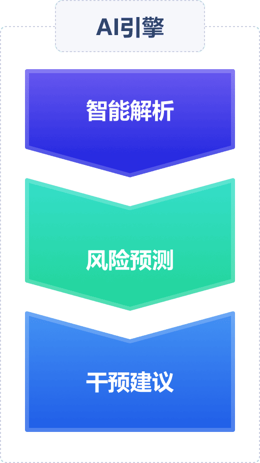AI健康評估引擎工作流程示意圖